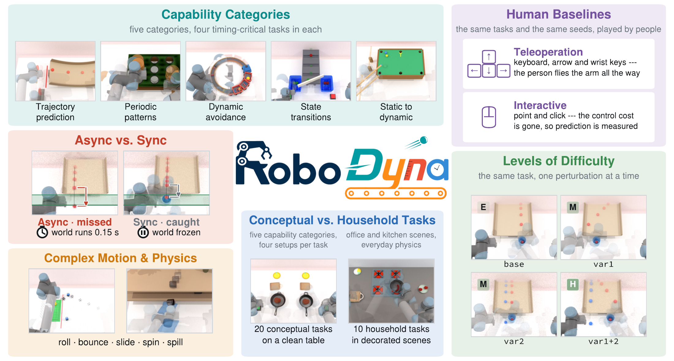 Overview of RoboDyna: capability categories, sync vs async, complex physics, conceptual and household tasks, human baselines, and difficulty levels