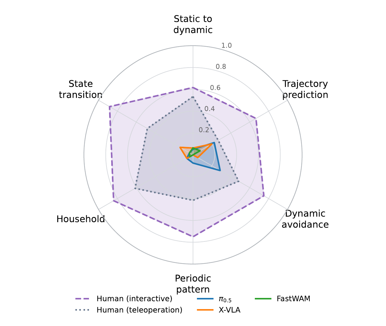 Human vs policy success by category